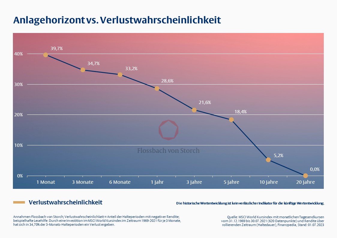 Verlustrisiko: Geduld zahlt sich aus -